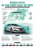 Skoda Auslieferungen erstes Halbjahr 2019